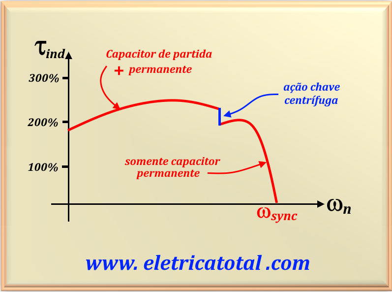 grafico torque motor com dois capacitores de partida