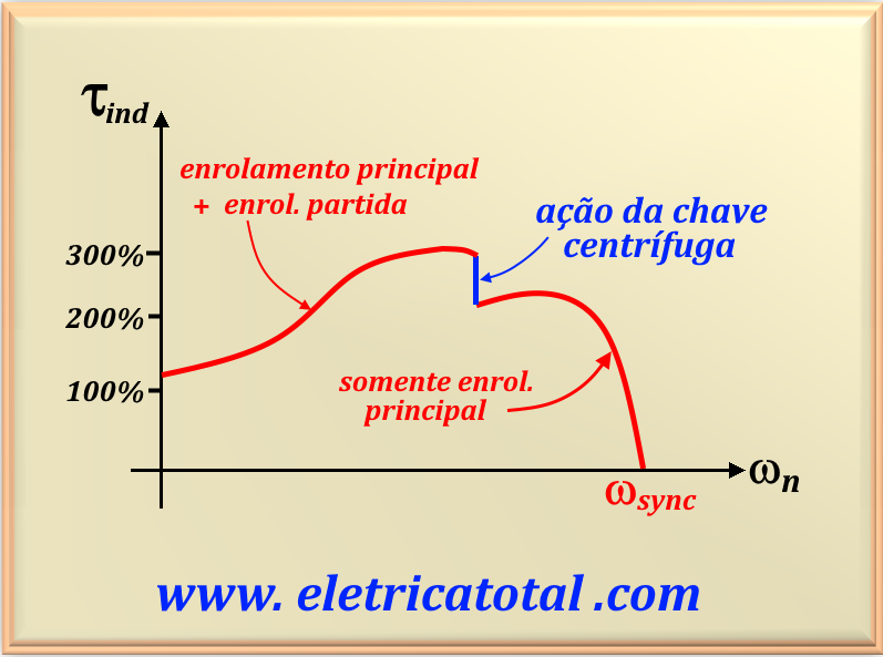 gráfico torque do motor indução monofásico