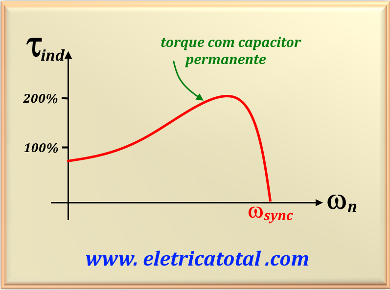 torque de partida motor com capacitor permanente