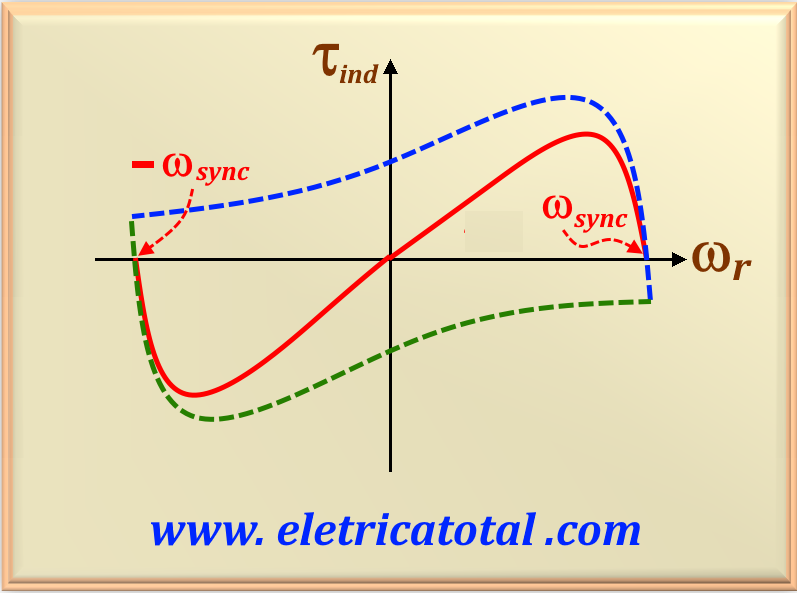 single phase induction motor torque graph