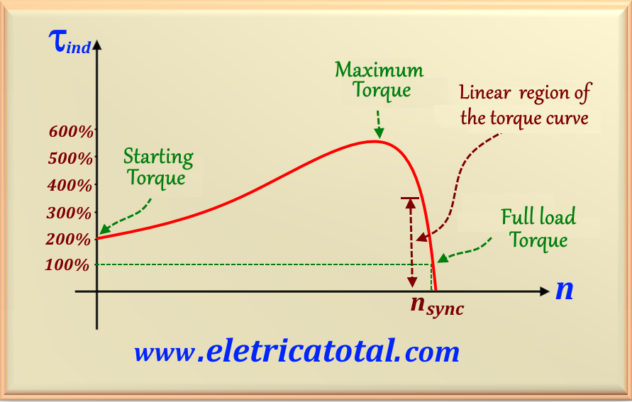 Torque vs Slip Speed of an Induction Motor with Constant Stator Flux