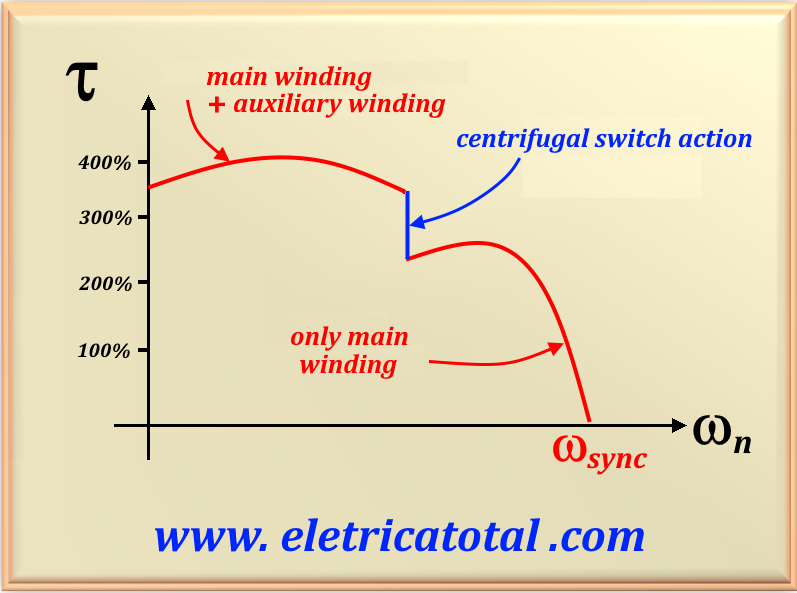 gráfico torque motor com capacitor de partida