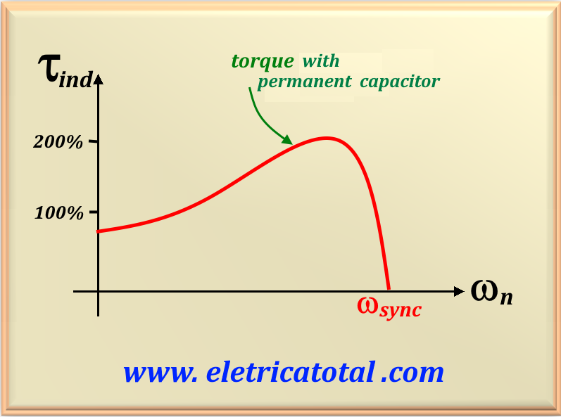 torque de partida motor com capacitor permanente