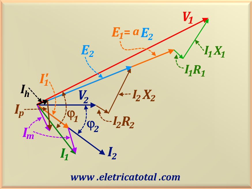 gráfico transformador