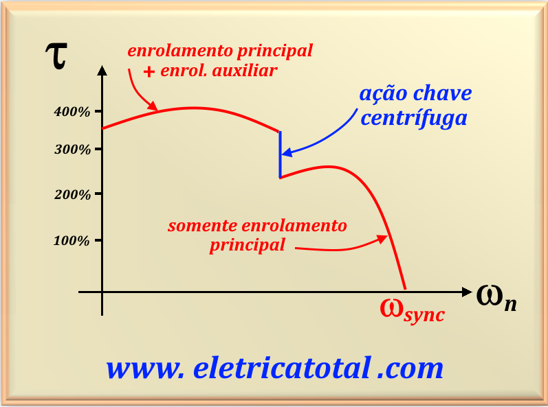 gráfico torque motor com capacitor de partida